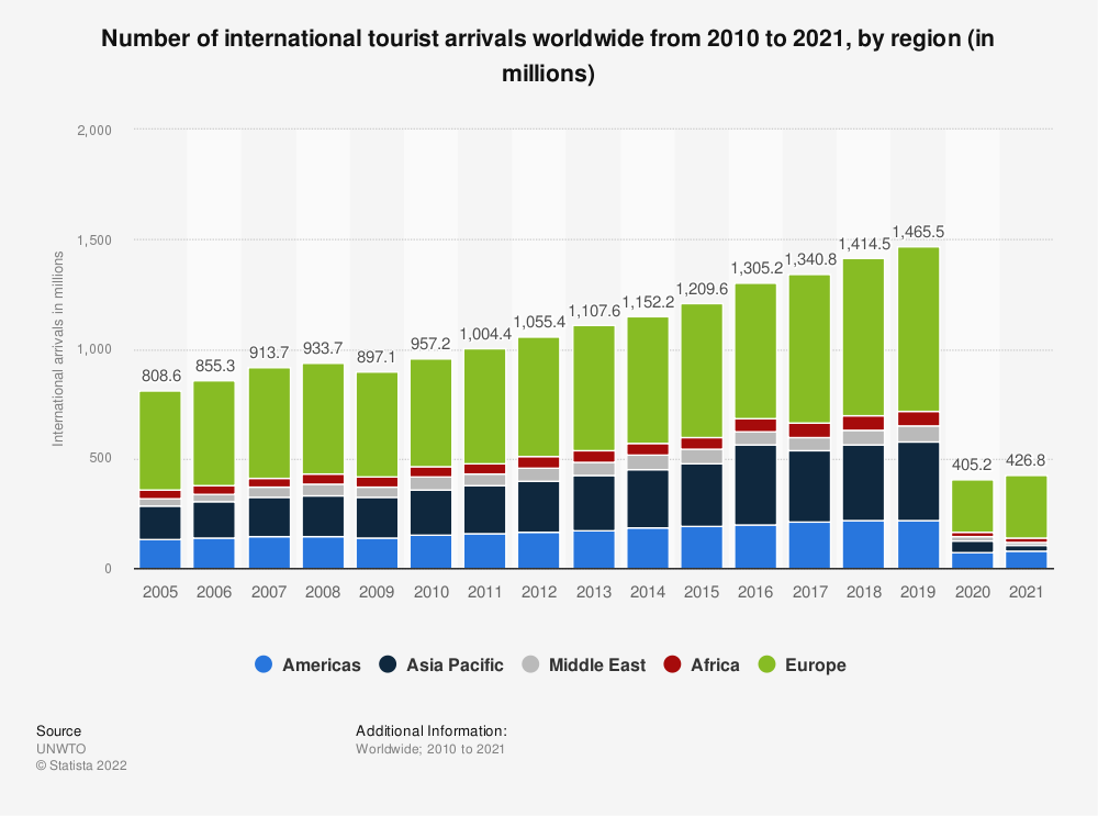 Graphical Chart showing the number of International tourist arrivals world wide from 2010 to 2021