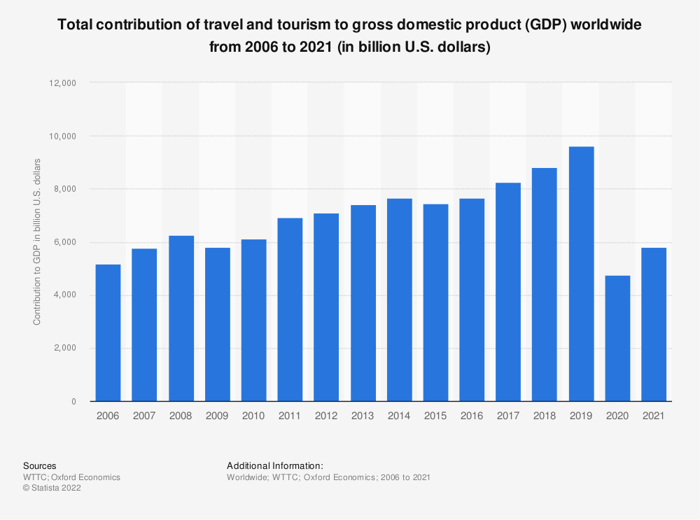 Total Contribution of Travel & Tourism industry to Global GDP from 2006 to 2021