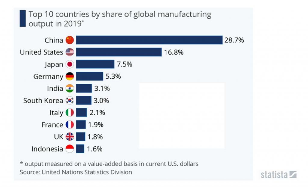 Top 10 Manufacturing Countries Chart by Statista