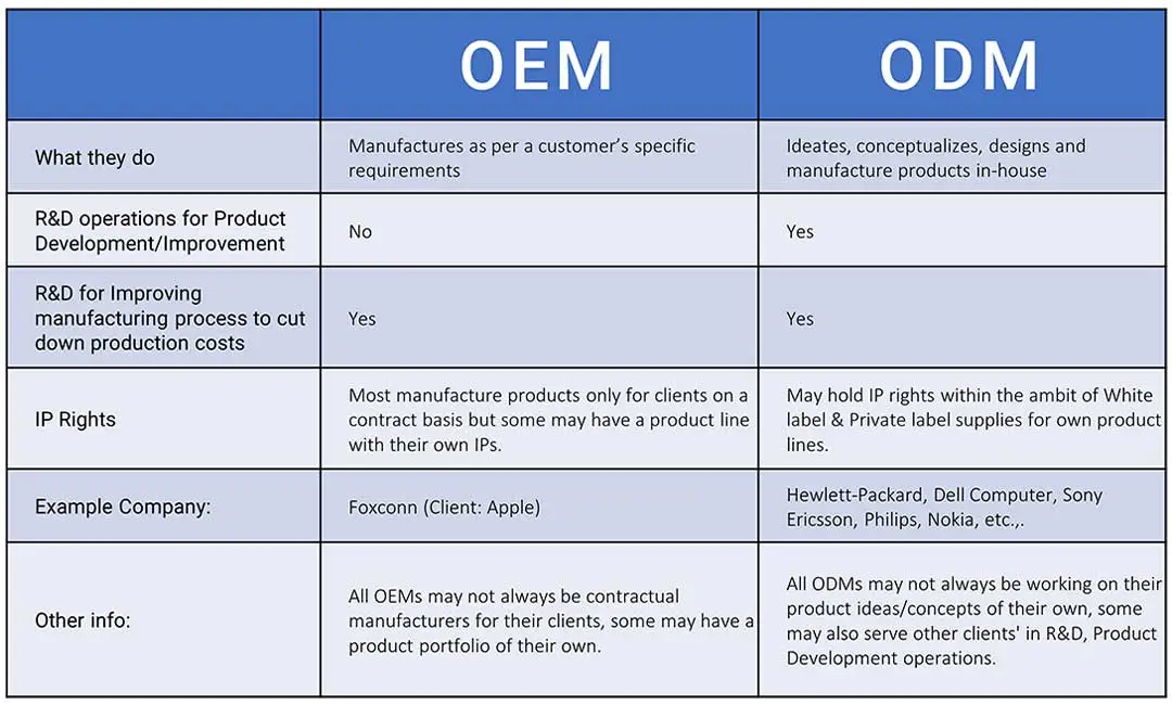 OEM vs ODM