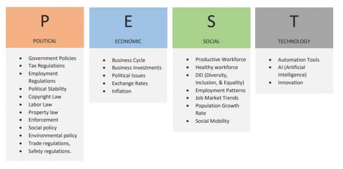 What is PEST & PESTLE analysis? Meaning, Examples & Free Templates