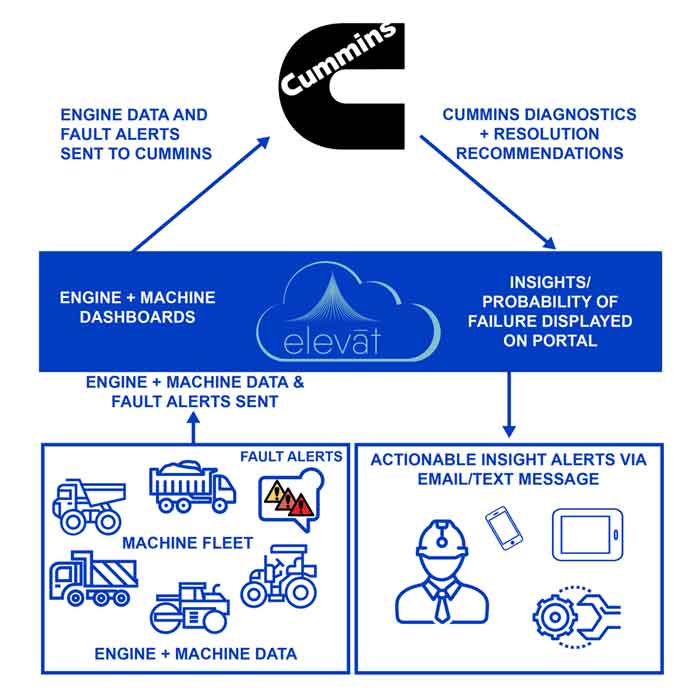 Elevāt and Cummins Collaborate to Deliver Next Generation IoT- Connected Services