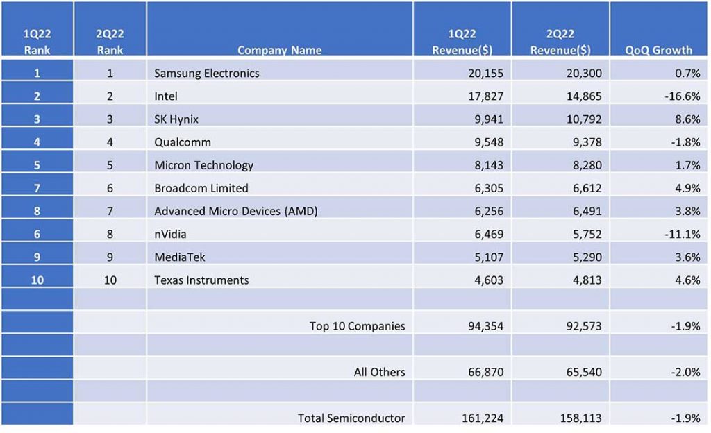 Top 10 Market share report Semiconductor