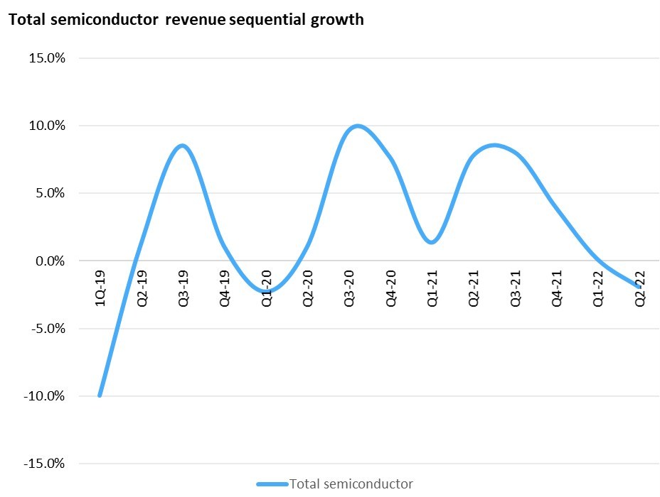 Semiconductor Industry Revenue Report