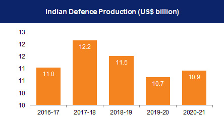 Indian Defence Production Statistics