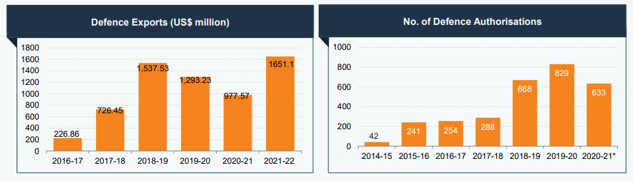 Indian Defence Exports