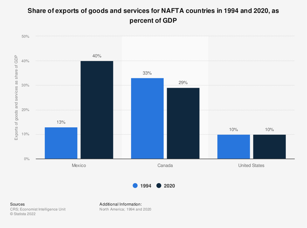 Share of exports of goods & services for NAFTA countries in 1994 and 2020, as of percentage of GDP