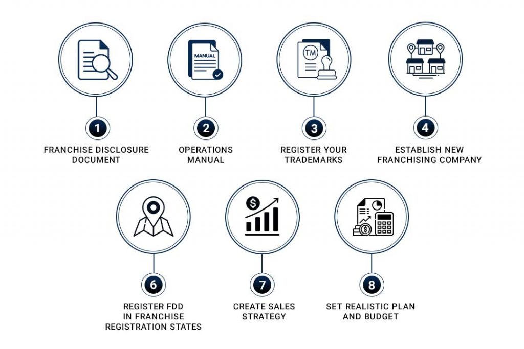 USA Franchise registration steps, franchise model, how to franchise, best franchise