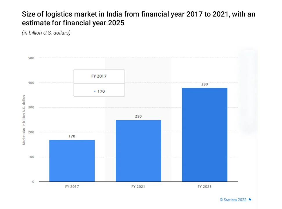 Size of Indian Logistics Market