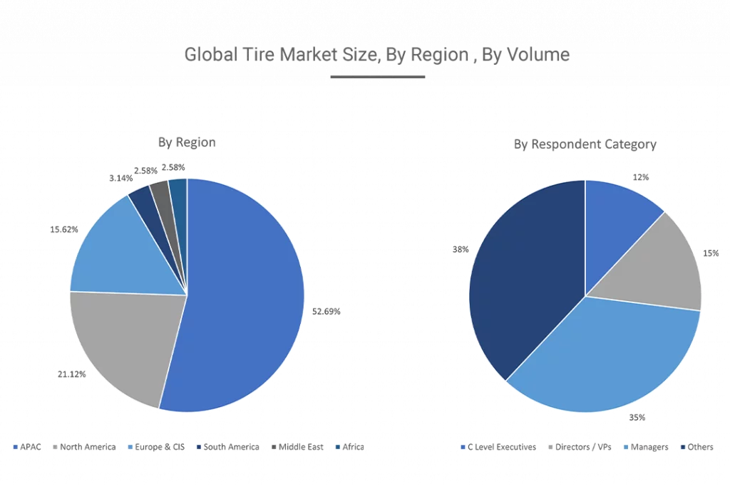 Global Tire Market Analysis, Market Report by region, size & volume
