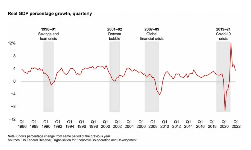 Real GDP percentage, quarterly, recession analysis, recession chart
