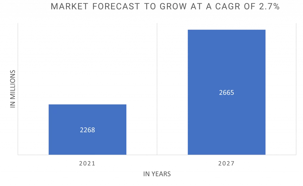 Tire Market Forecast to Grow at a CAGR