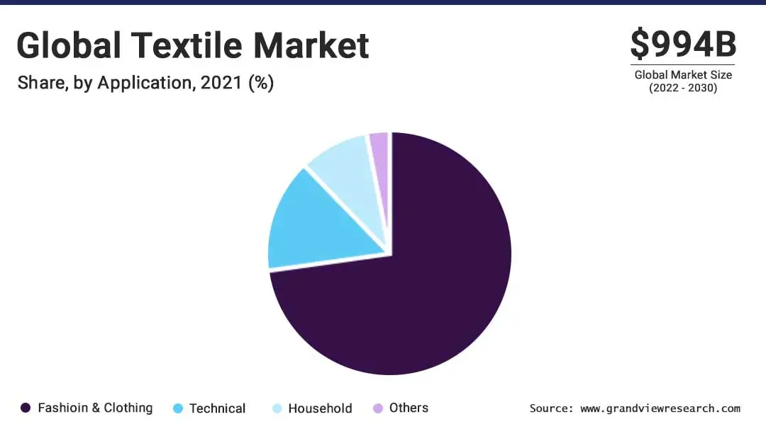 Global textile industry - Market Analysis