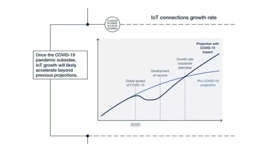 IoT Connections Growth Rate Analysis